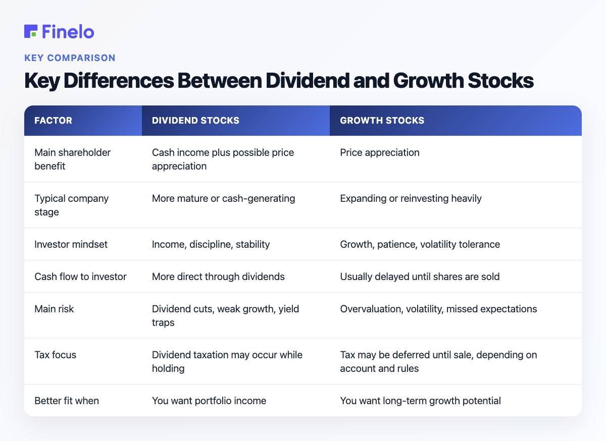 Key Differences Between Dividend and Growth Stocks: Factor, Dividend stocks, Growth stocks