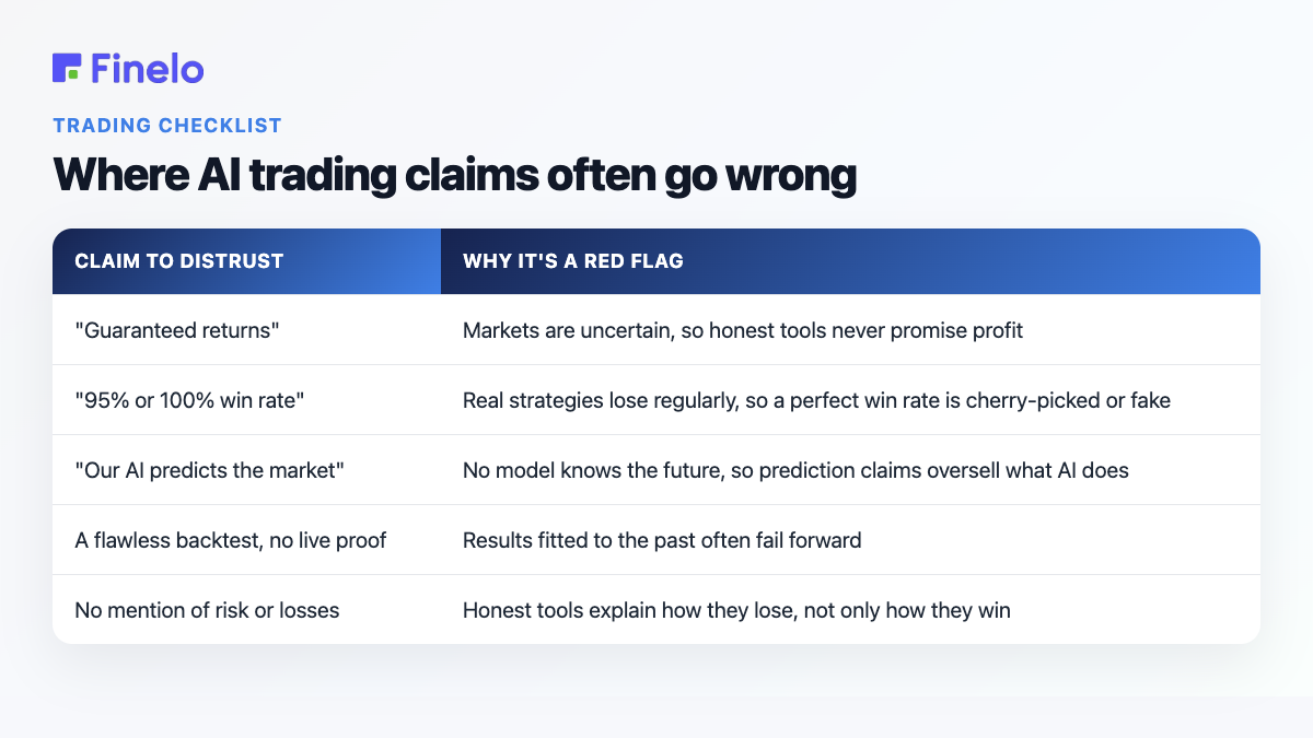Where AI trading claims often go wrong: Claim to distrust, Why it's a red flag