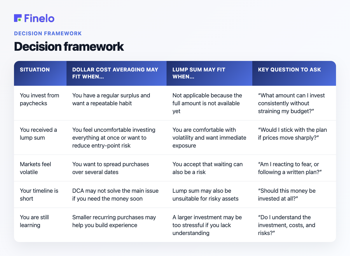 Decision framework: Situation, Dollar cost averaging may fit when…, Lump sum may fit when…, Key question to ask