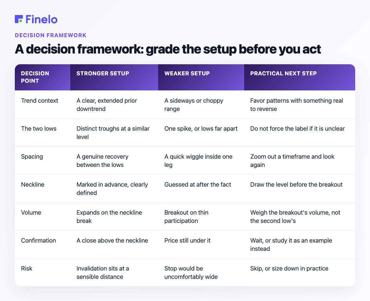 A decision framework: grade the setup before you act: Decision point, Stronger setup, Weaker setup, Practical next step