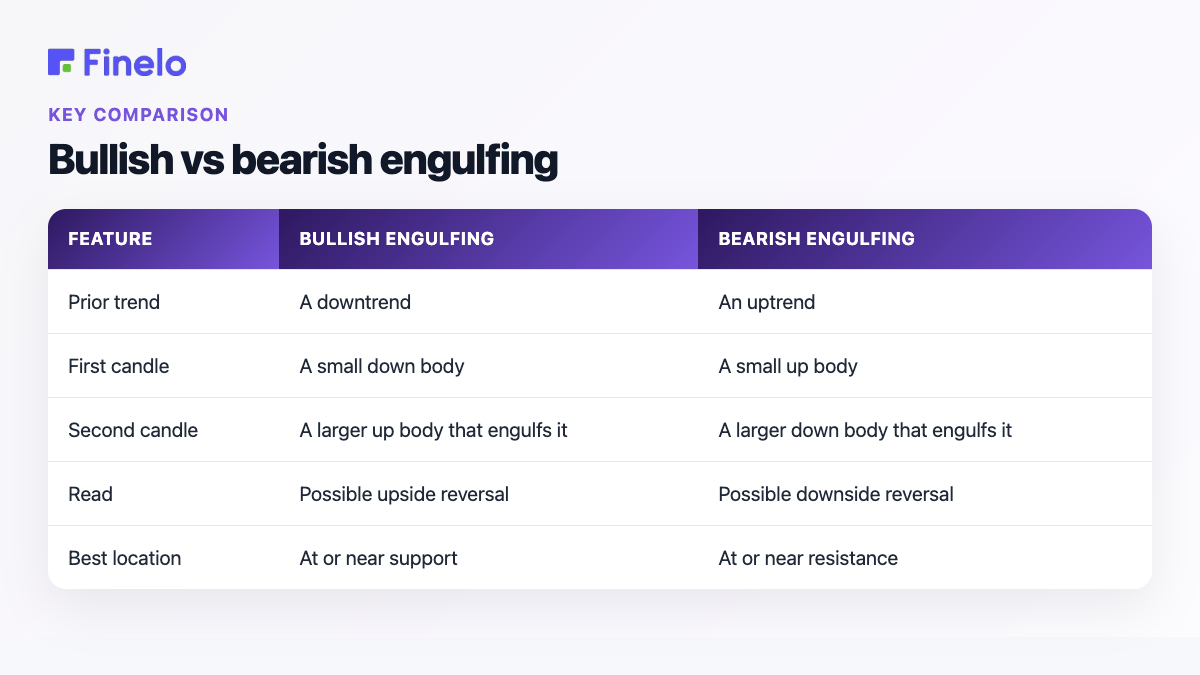 Bullish vs bearish engulfing: Feature, Bullish engulfing, Bearish engulfing