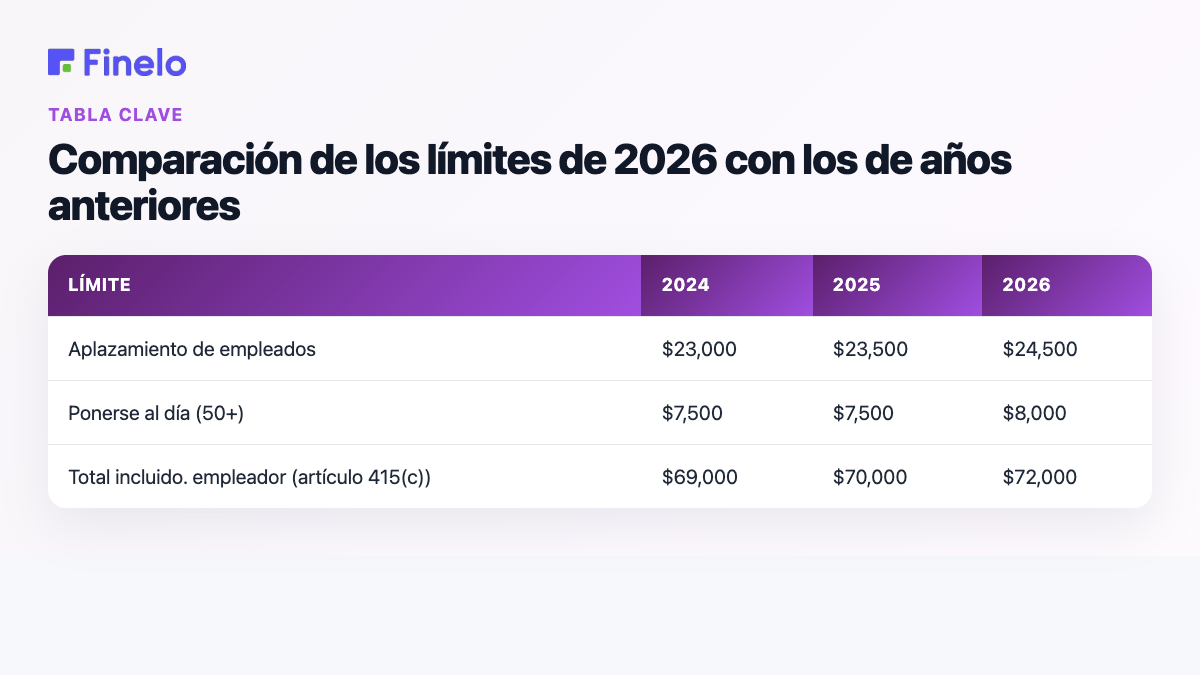 Comparación de los límites de 2026 con años anteriores: límite, 2024, 2025, 2026