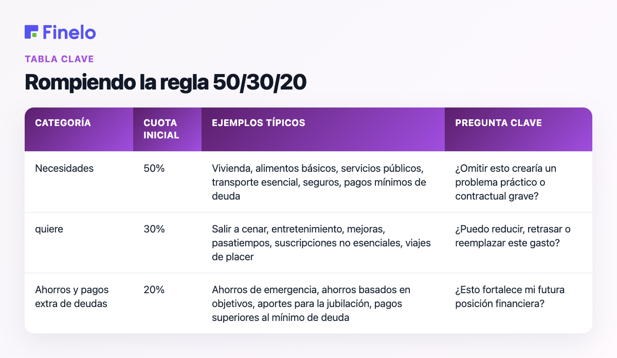 Desglosando la regla 50/30/20: categoría, participación inicial, ejemplos típicos, pregunta clave