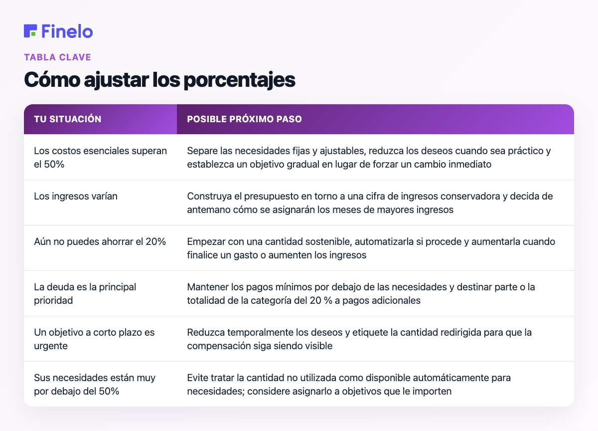 Cómo ajustar los porcentajes: su situación, posible siguiente paso