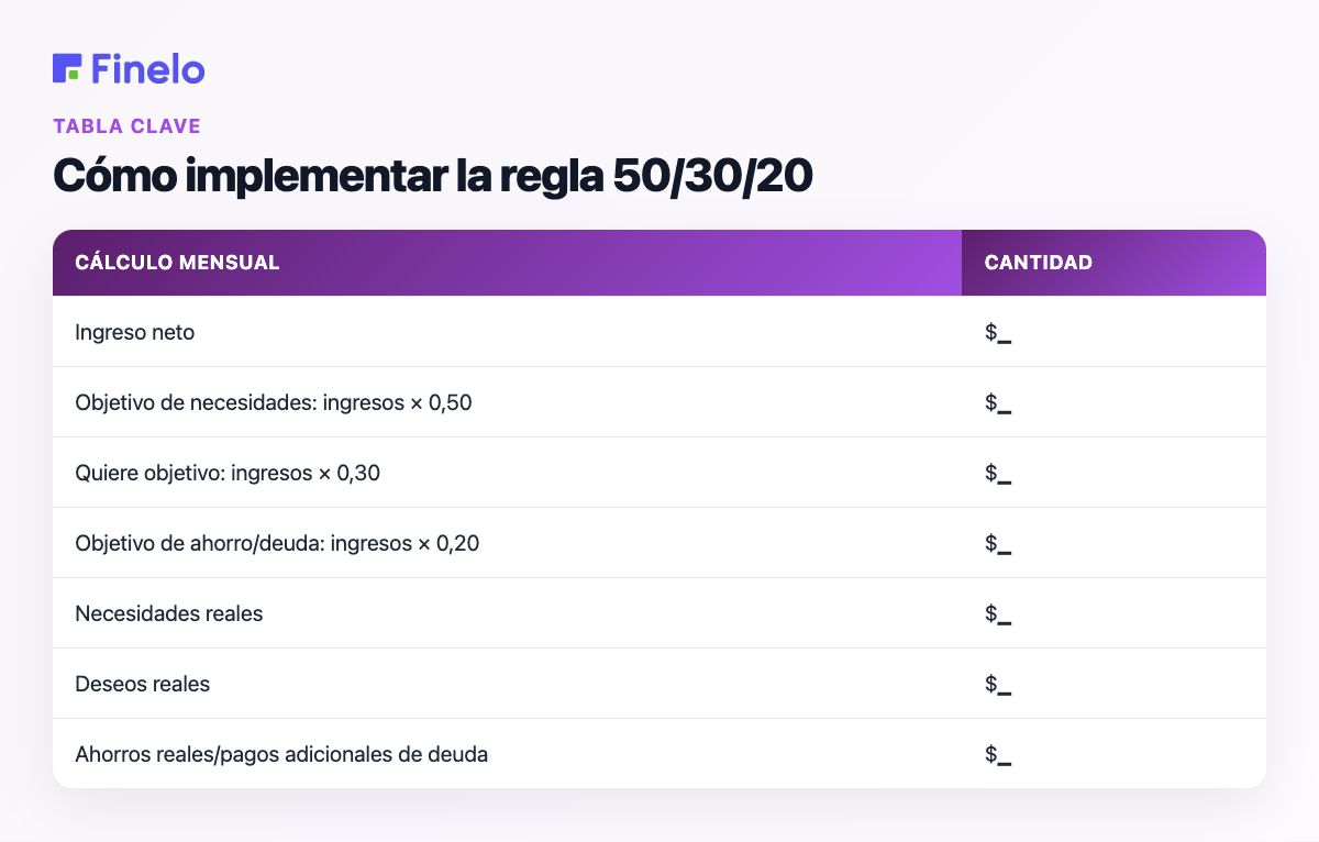 Cómo implementar la regla 50/30/20: Cálculo mensual, Monto