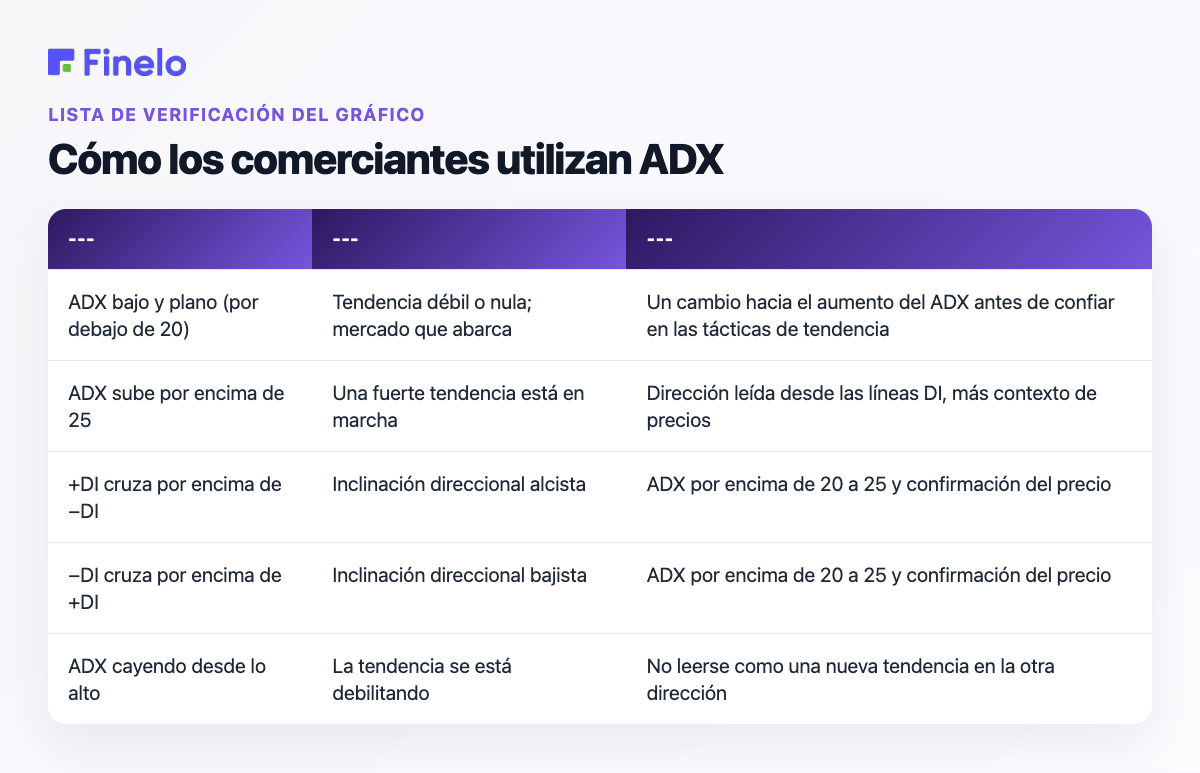 Cómo los comerciantes usan ADX: señal, qué se dice que sugiere, qué necesita antes de actuar