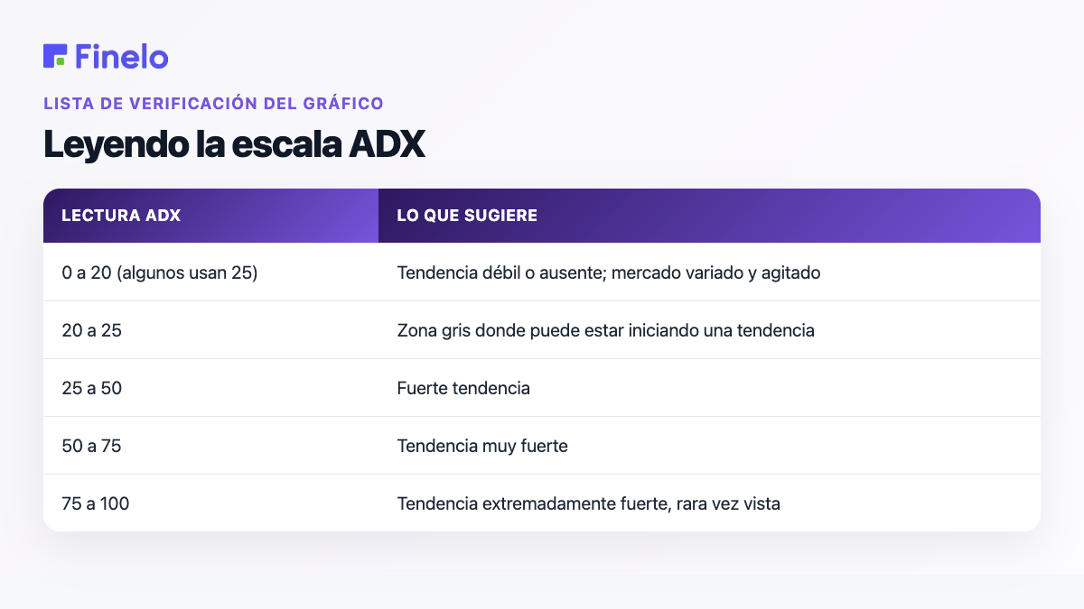 Lectura de la escala ADX: lectura de ADX, lo que sugiere
