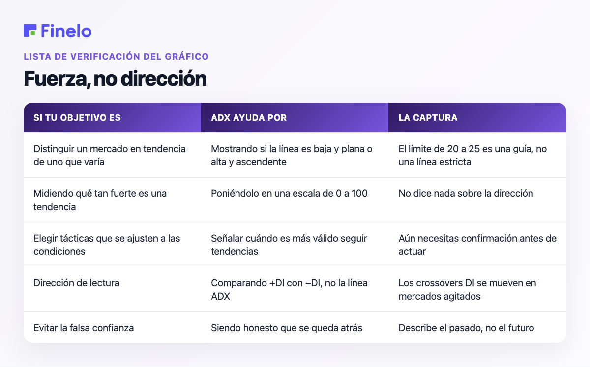 Fuerza, no dirección: si su objetivo es que ADX le ayude, el truco
