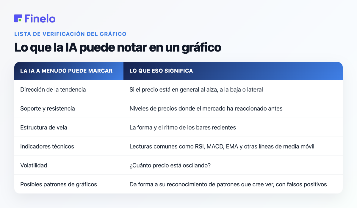 Lo que la IA puede notar en un gráfico: la IA a menudo puede marcar, qué significa eso