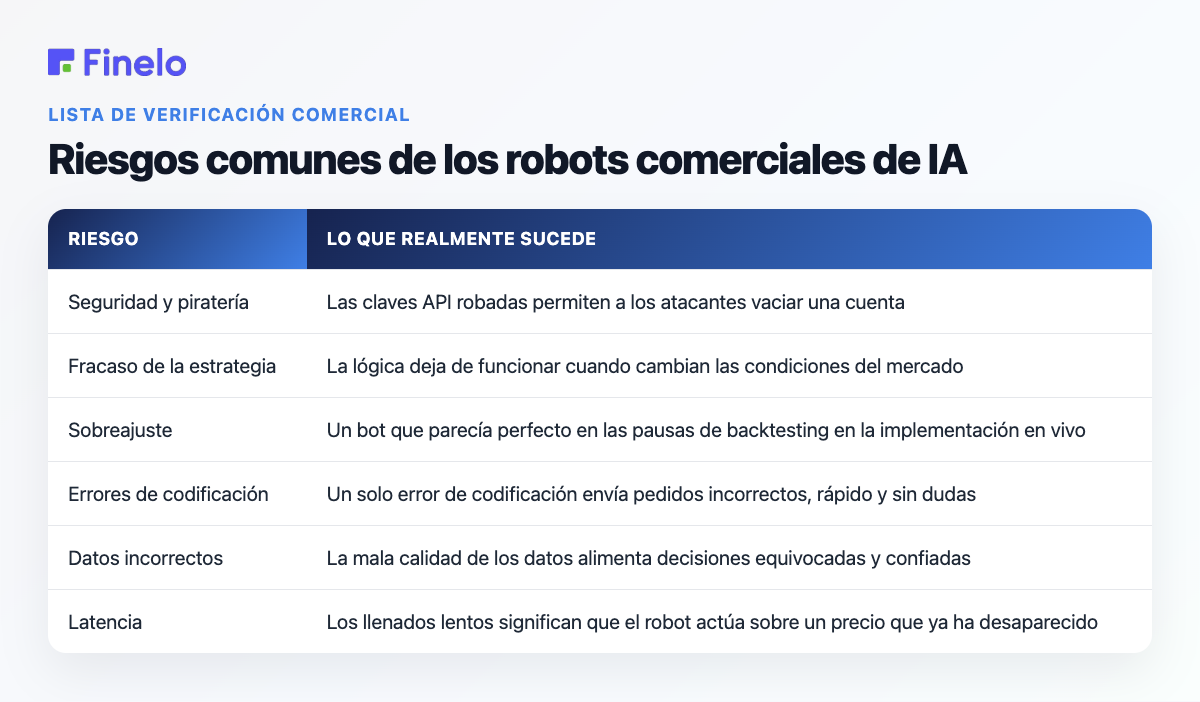 Riesgos comunes de los robots comerciales de IA: riesgo, qué sucede realmente
