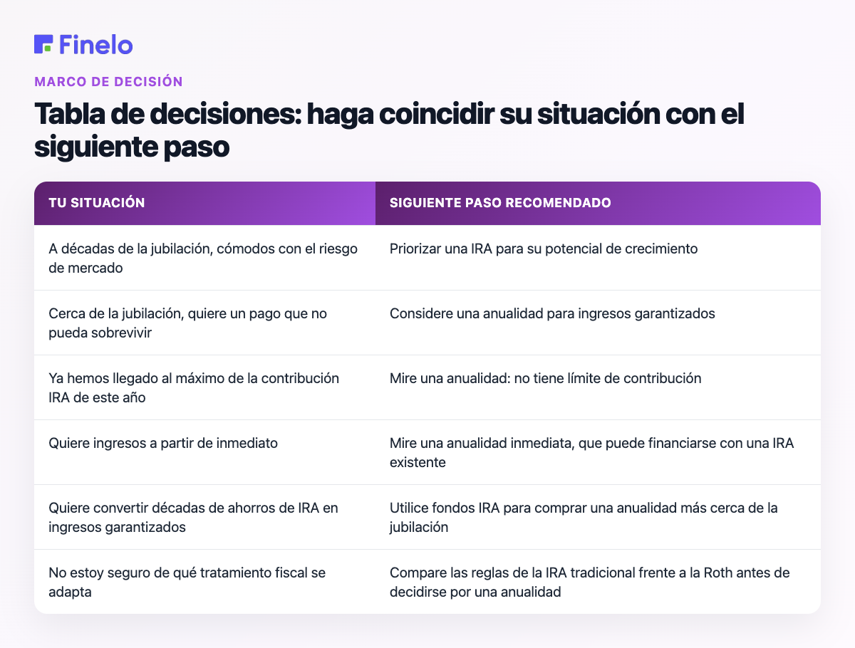 Tabla de decisiones: haga coincidir su situación con el siguiente paso: su situación, siguiente paso recomendado