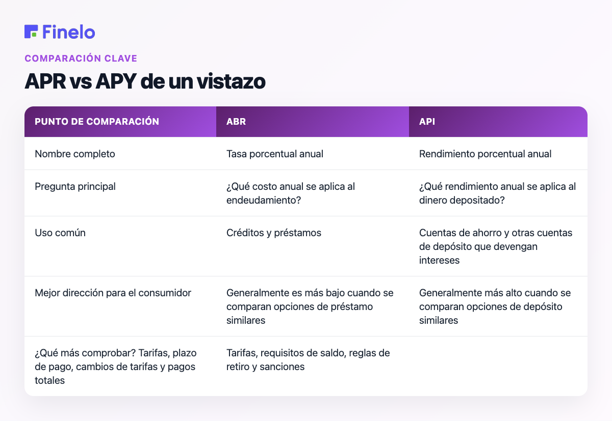 APR vs APY de un vistazo: punto de comparación, APR, APY
