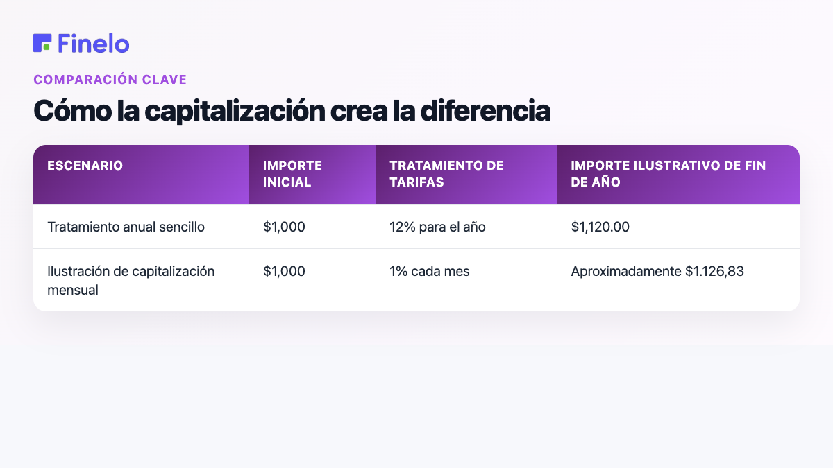 Cómo la capitalización crea la diferencia: escenario, monto inicial, tratamiento de la tasa, monto ilustrativo de fin de año