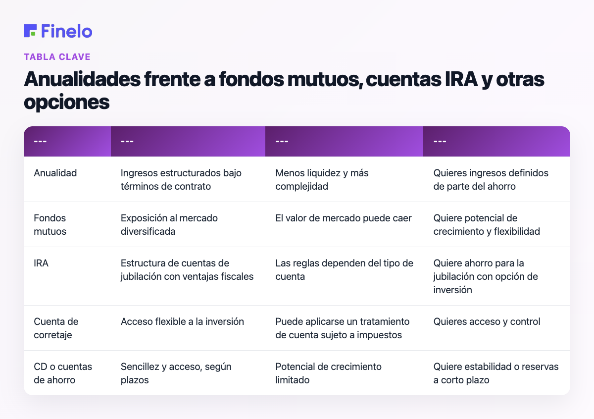Anualidades versus fondos mutuos, cuentas IRA y otras opciones: opción, fortaleza principal, limitación principal, mejor ajuste cuando