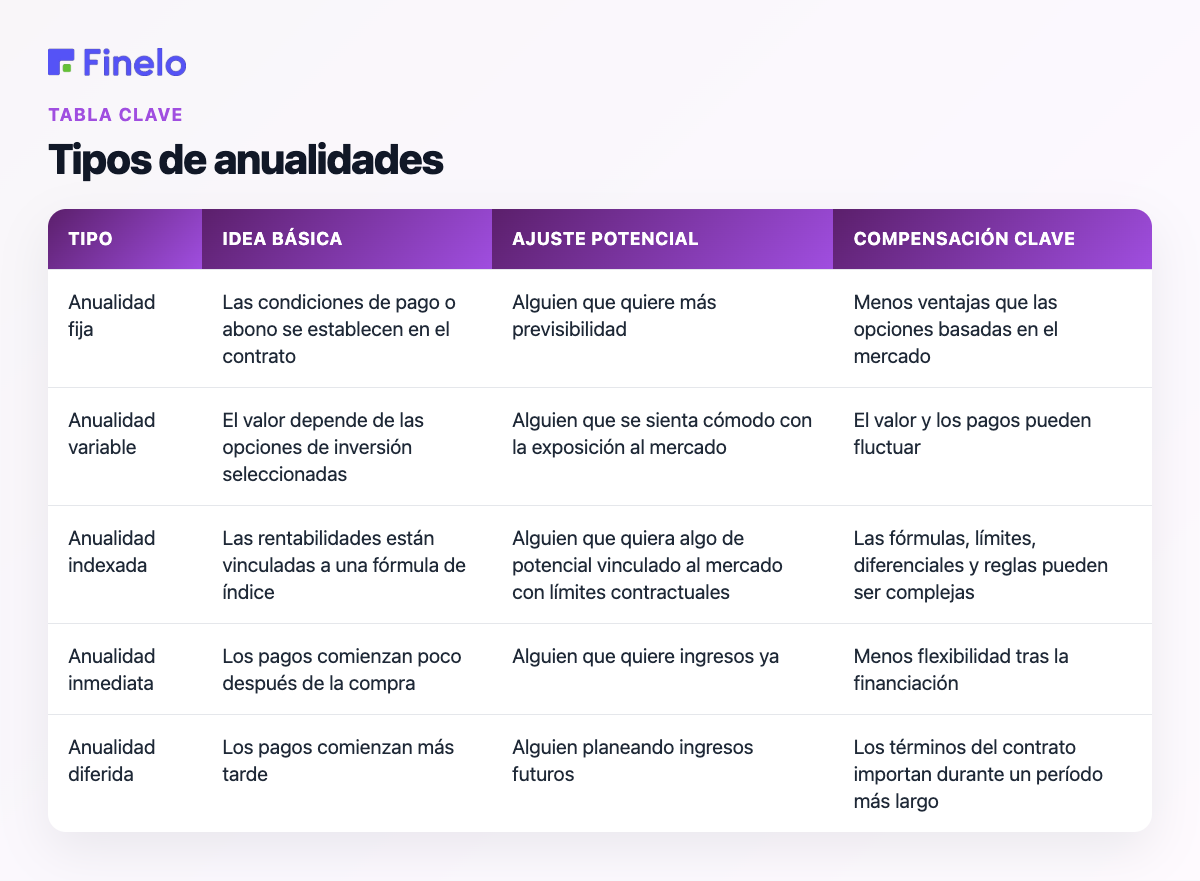 Tipos de anualidades: tipo, idea básica, ajuste potencial, compensación clave