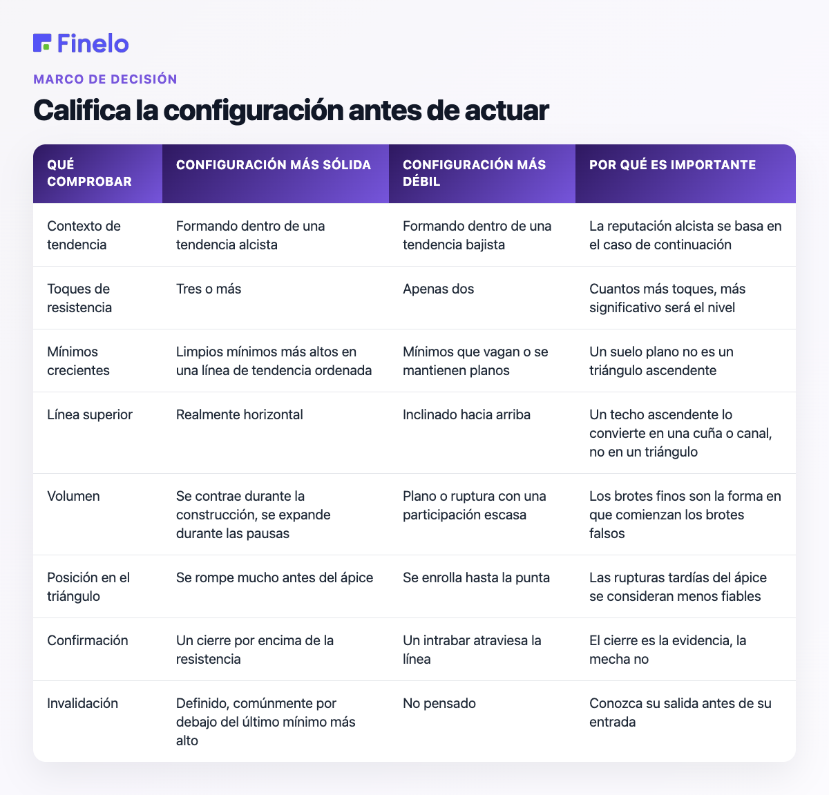 Califique la configuración antes de actuar: qué verificar, configuración más sólida, configuración más débil, por qué es importante