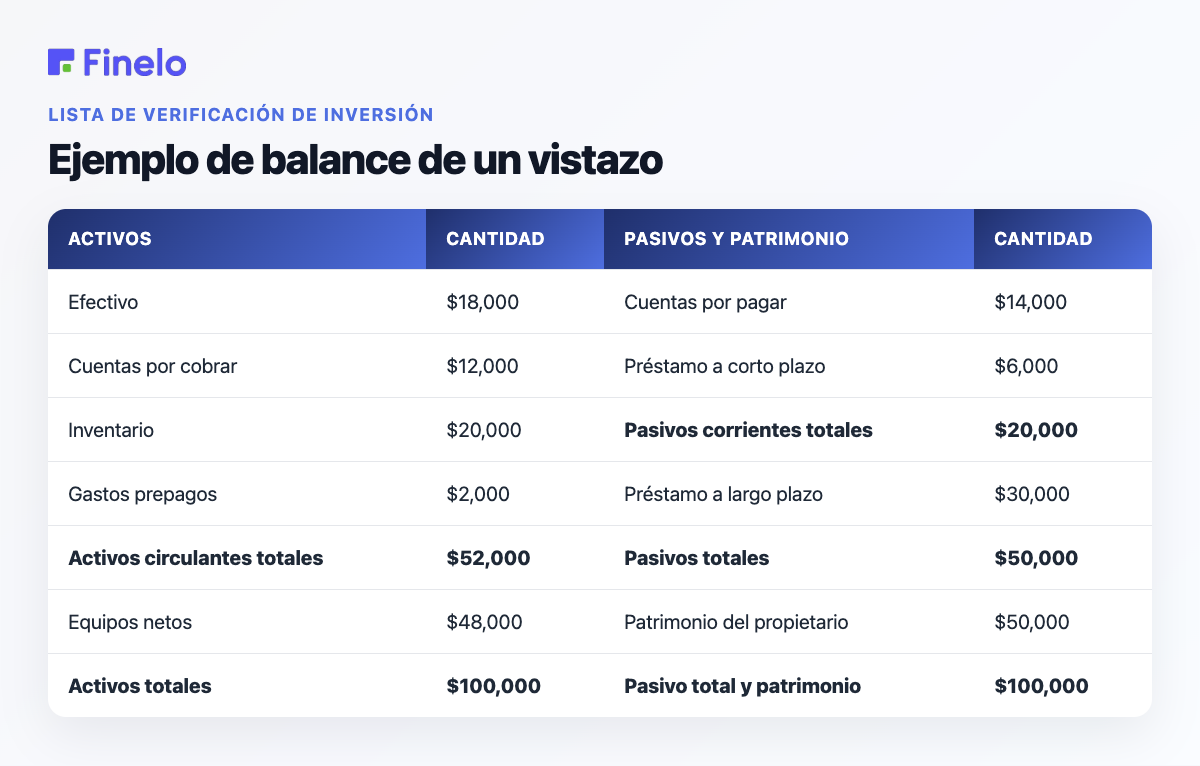 Ejemplo de balance general de un vistazo: activo, importe, pasivo y patrimonio, importe