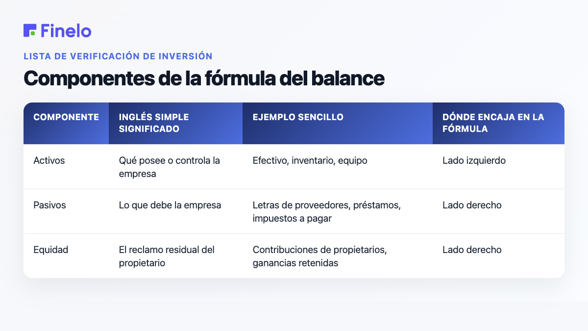 Componentes de la fórmula del balance general: componente, significado en inglés sencillo, ejemplo simple, dónde encaja en la fórmula