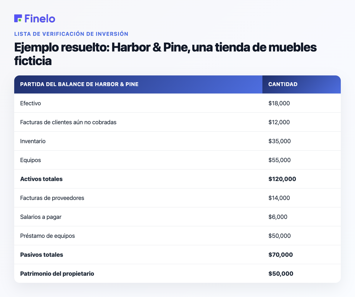 Ejemplo resuelto: Harbor & Pine, una tienda de muebles ficticia: partida del balance de Harbor & Pine, importe