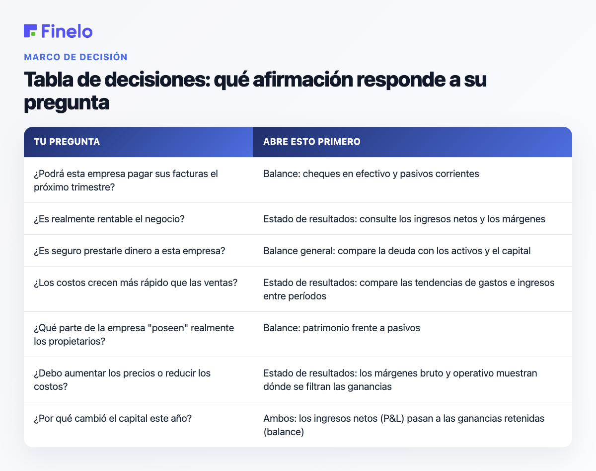 Tabla de decisiones: qué afirmación responde a tu pregunta: Tu pregunta, abre esto primero