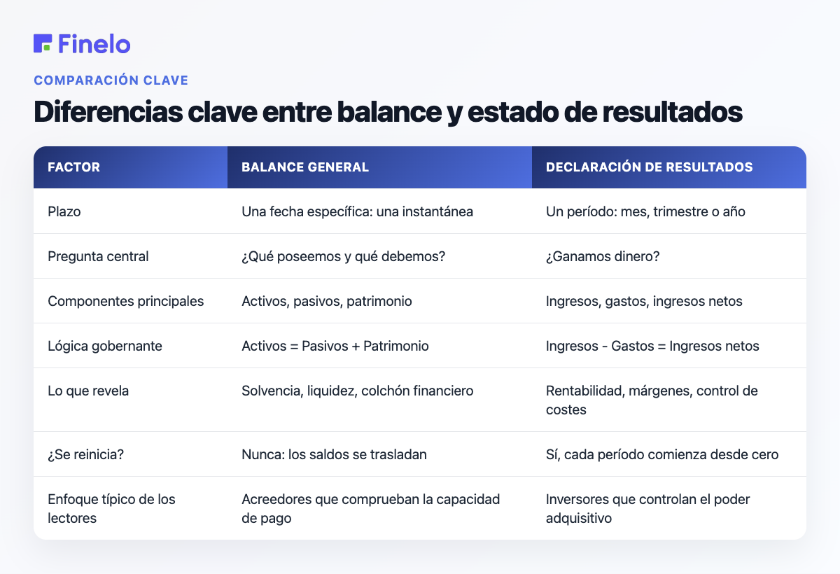 Diferencias clave entre balance y estado de resultados: factor, balance, estado de resultados