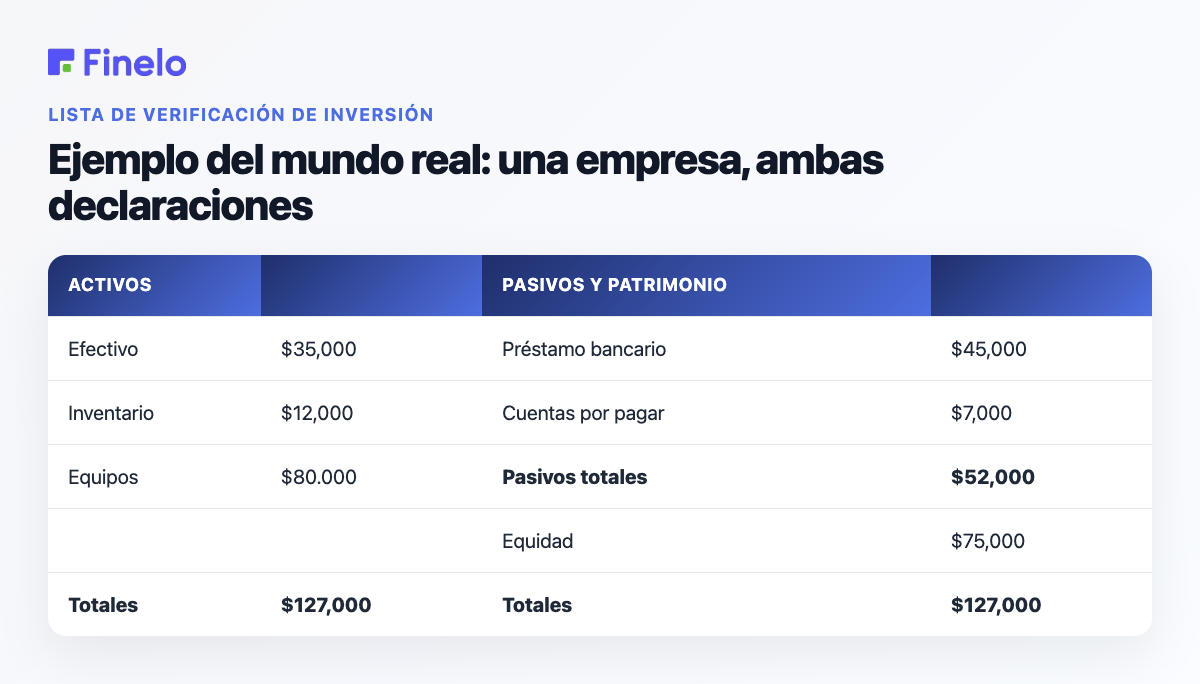 Ejemplo del mundo real: una empresa, ambas declaraciones: activos, pasivos y patrimonio