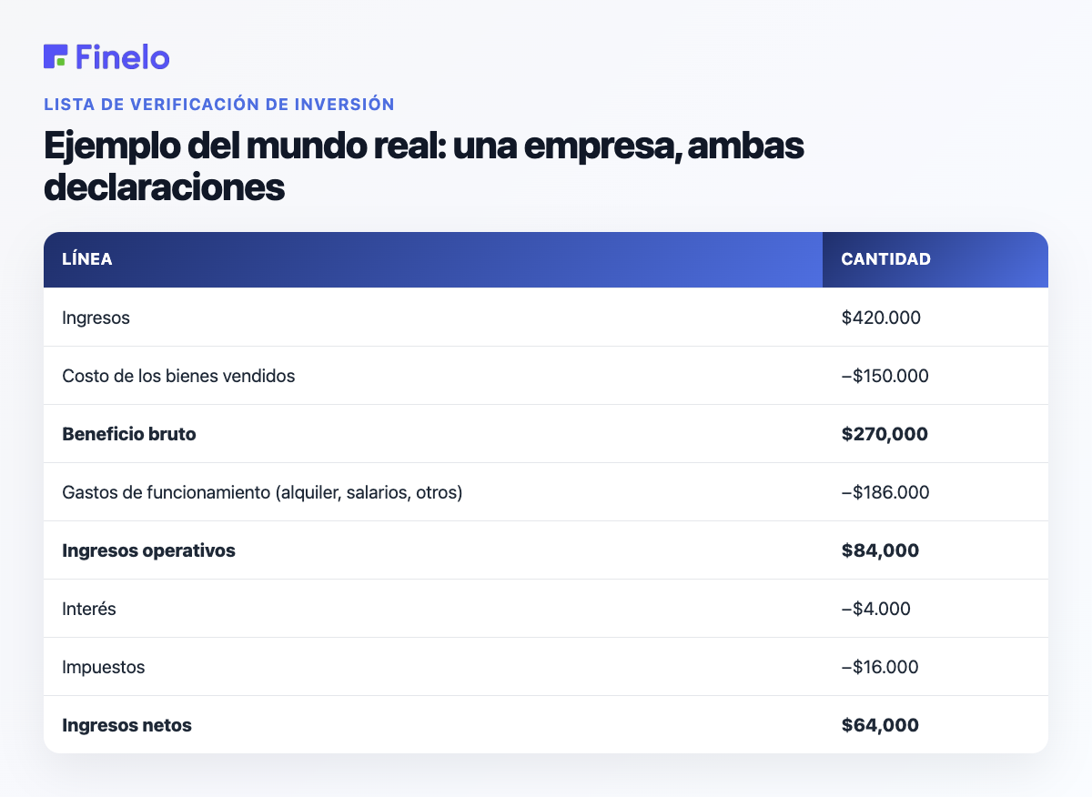 Ejemplo del mundo real: una empresa, ambos estados de cuenta: línea, importe