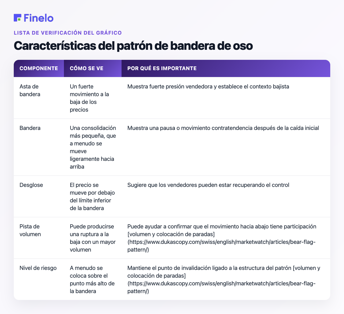 Características del patrón de bandera de oso: componente, cómo se ve, por qué es importante