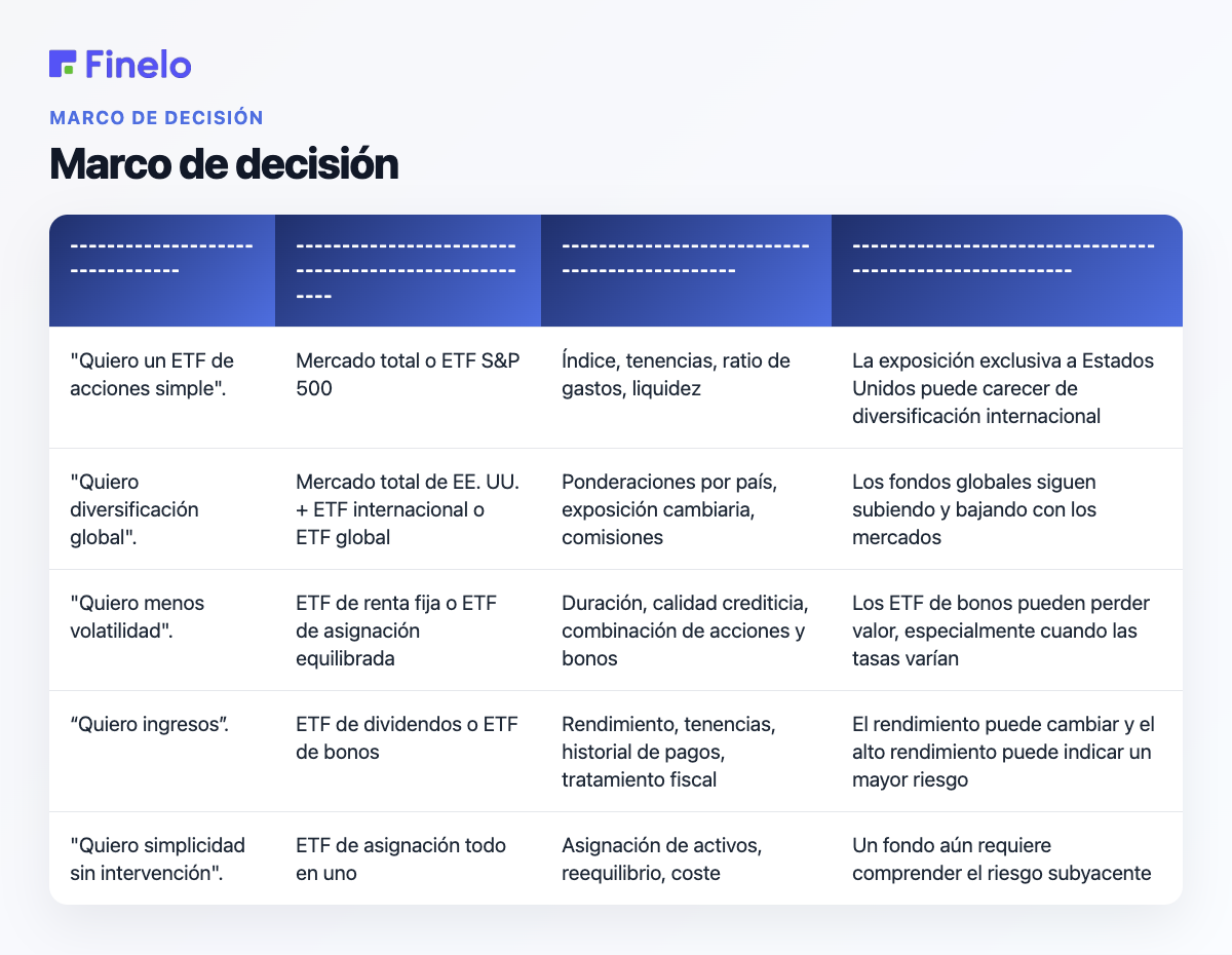 Marco de decisión: si su pregunta principal es..., categoría de ETF que debe conocer primero, qué comparar, precaución