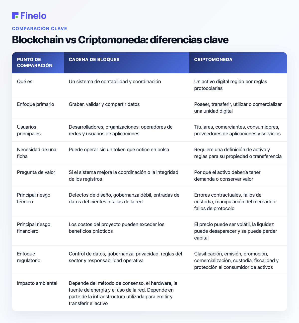 Blockchain vs Criptomoneda: diferencias clave: punto de comparación, Blockchain, criptomoneda