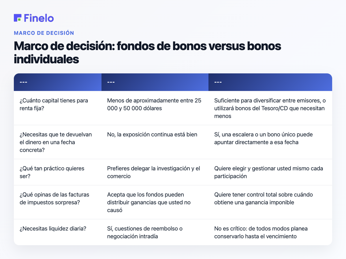 Marco de decisión: Fondos de bonos versus bonos individuales: Pregunta, Los fondos de bonos encajan mejor si..., Los bonos individuales encajan mejor si...
