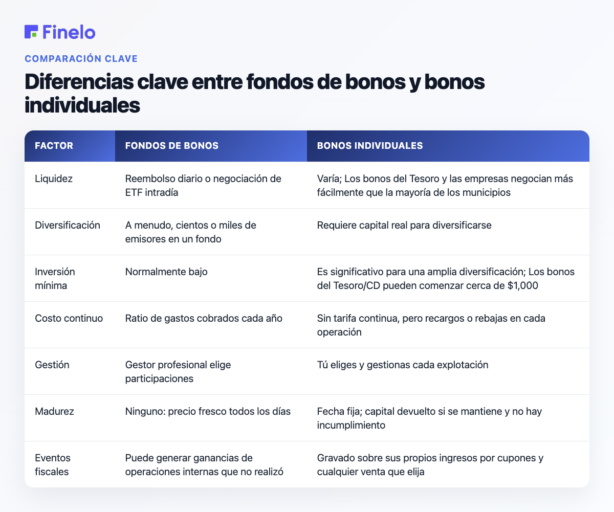 Diferencias clave entre fondos de bonos y bonos individuales: factor, fondos de bonos, bonos individuales