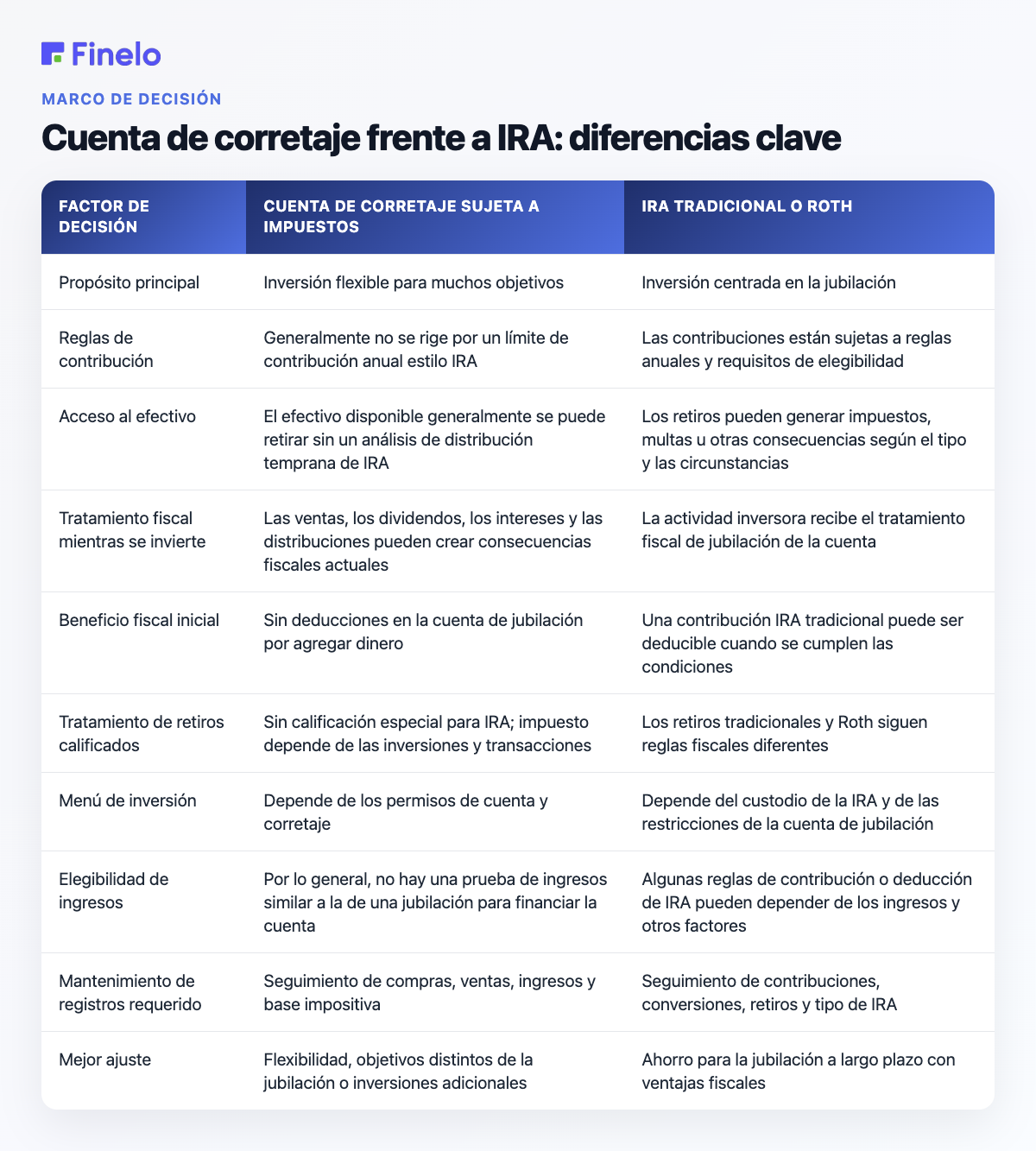 Cuenta de corretaje frente a IRA: diferencias clave: factor de decisión, cuenta de corretaje sujeta a impuestos, IRA tradicional o Roth