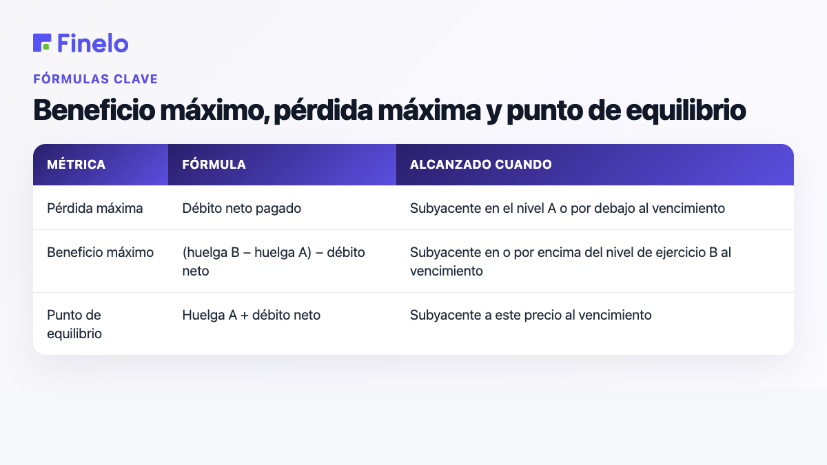 Fórmulas de diferencial alcista: pérdida máxima, beneficio máximo, punto de equilibrio y cuándo se alcanza cada uno