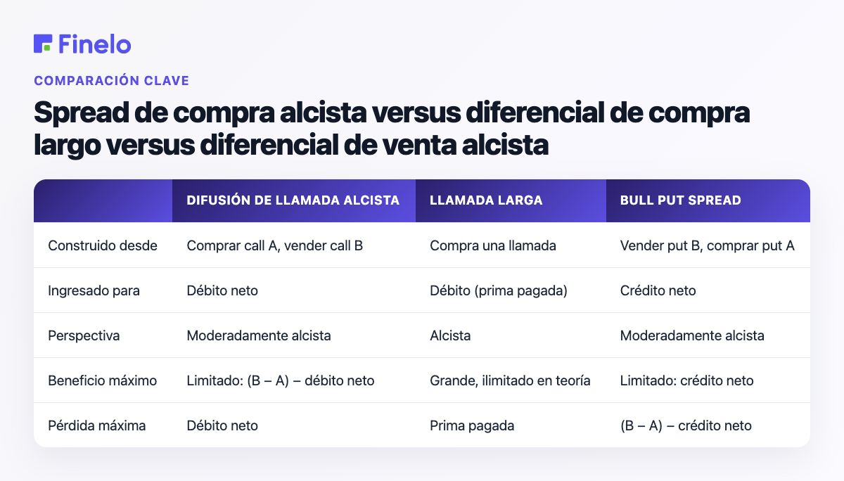 Spread de compra alcista versus diferencial de compra largo versus diferencial de venta alcista: construido a partir de, ingresado para, perspectiva, ganancia máxima, pérdida máxima