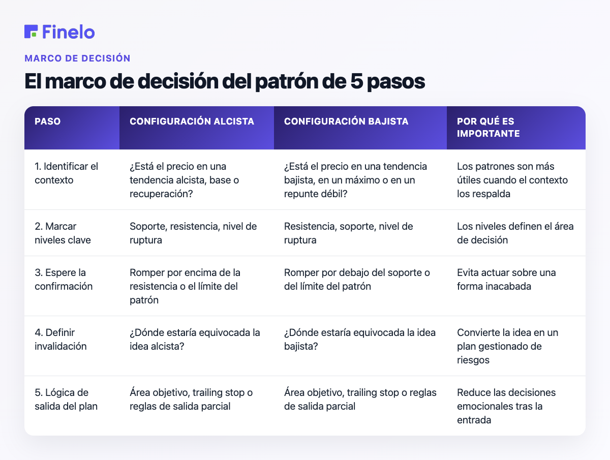 El marco de decisión de patrones de 5 pasos: paso, configuración alcista, configuración bajista, por qué es importante