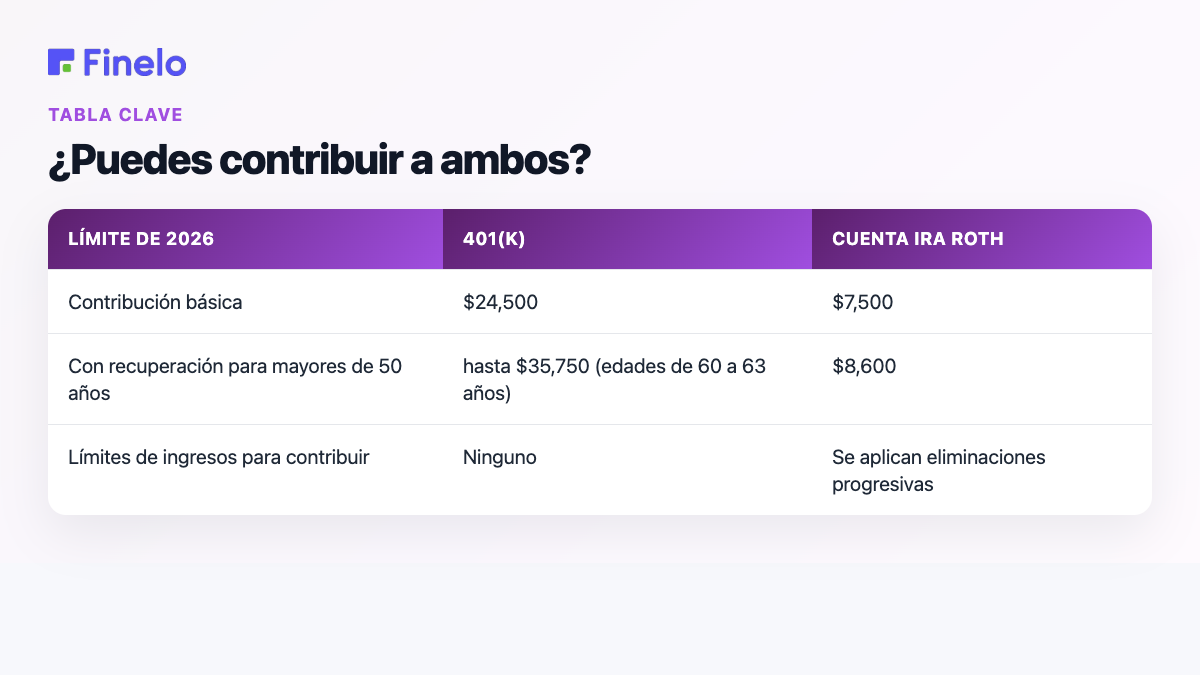 ¿Puede contribuir a ambos?: Límite de 2026, 401(k), Roth IRA
