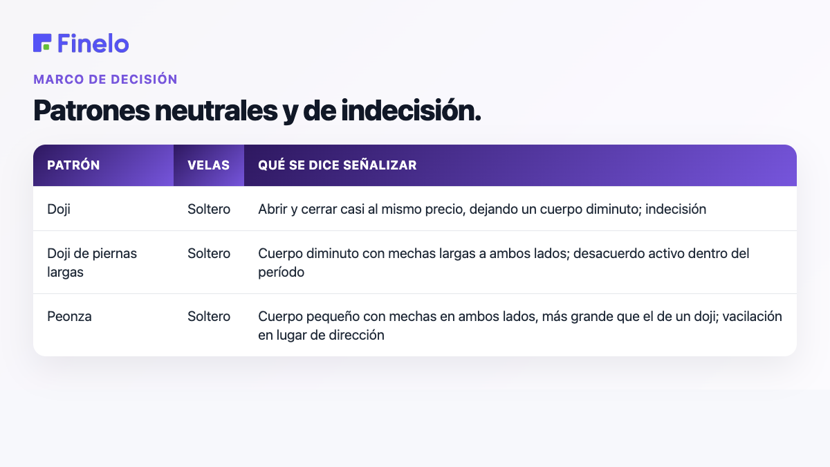Patrones neutrales y de indecisión: Patrón, Velas, Lo que se dice que señala