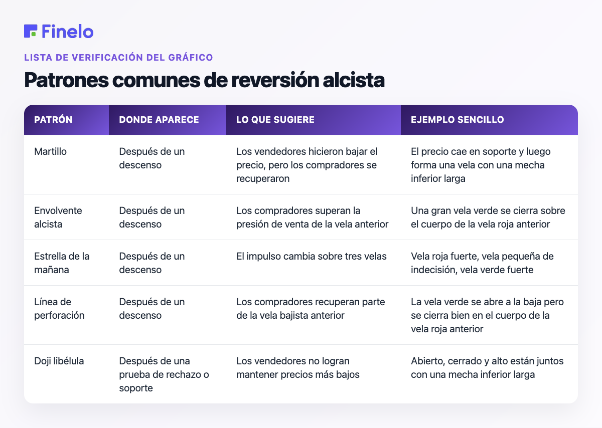 Patrones de reversión alcista comunes: patrón, dónde aparece, qué sugiere, ejemplo simple