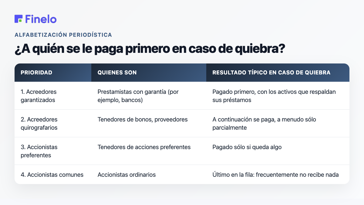 Orden de prioridad de pago en caso de quiebra: acreedores garantizados, acreedores no garantizados, accionistas preferentes, accionistas comunes