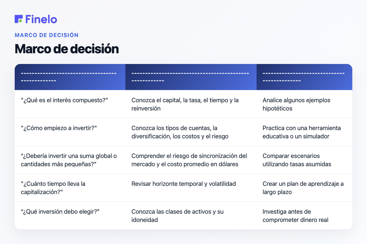 Marco de decisión: si su pregunta principal es…, en qué centrarse primero, posible siguiente paso