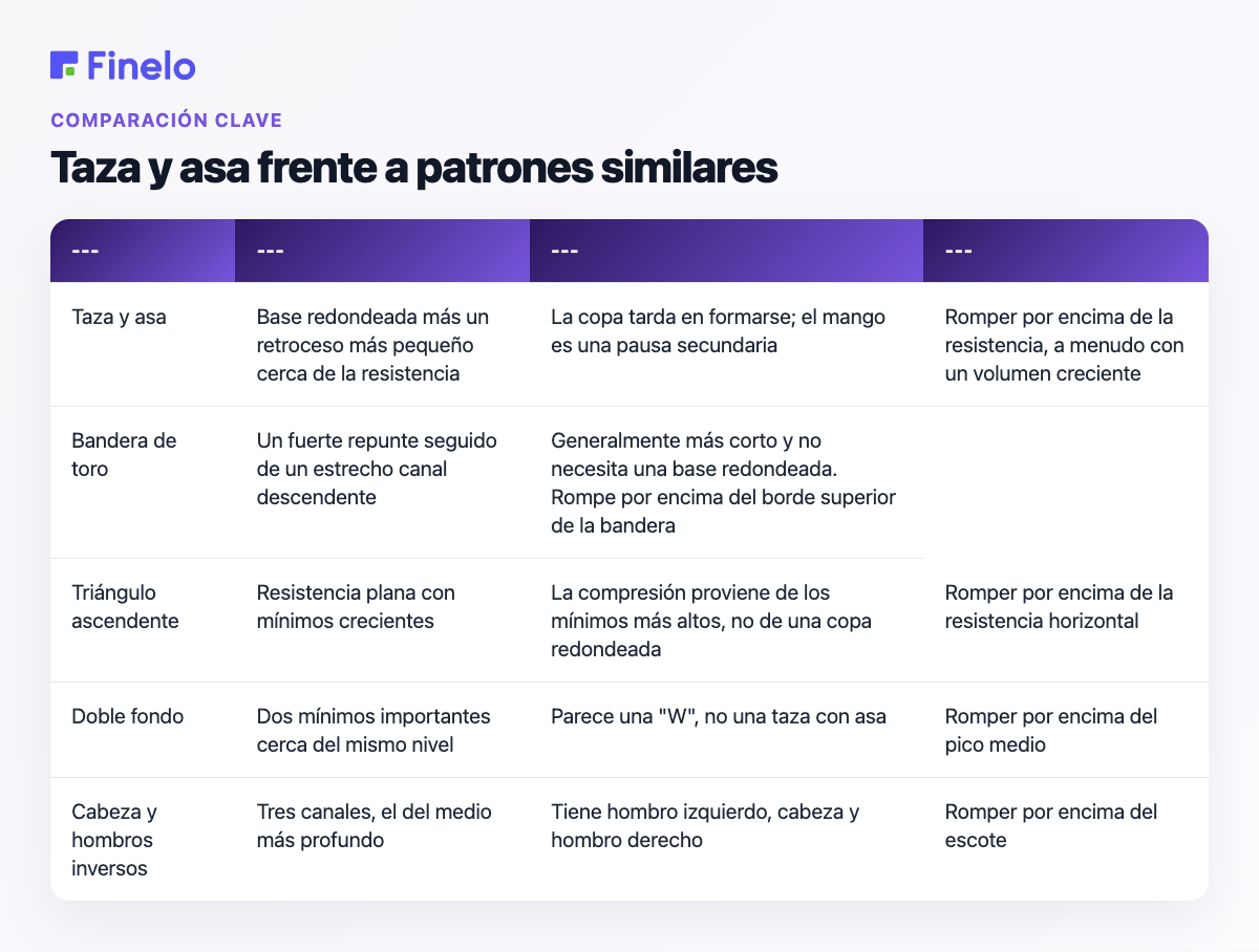 Taza y asa frente a patrones similares: patrón, aspecto, diferencia clave, confirmación común