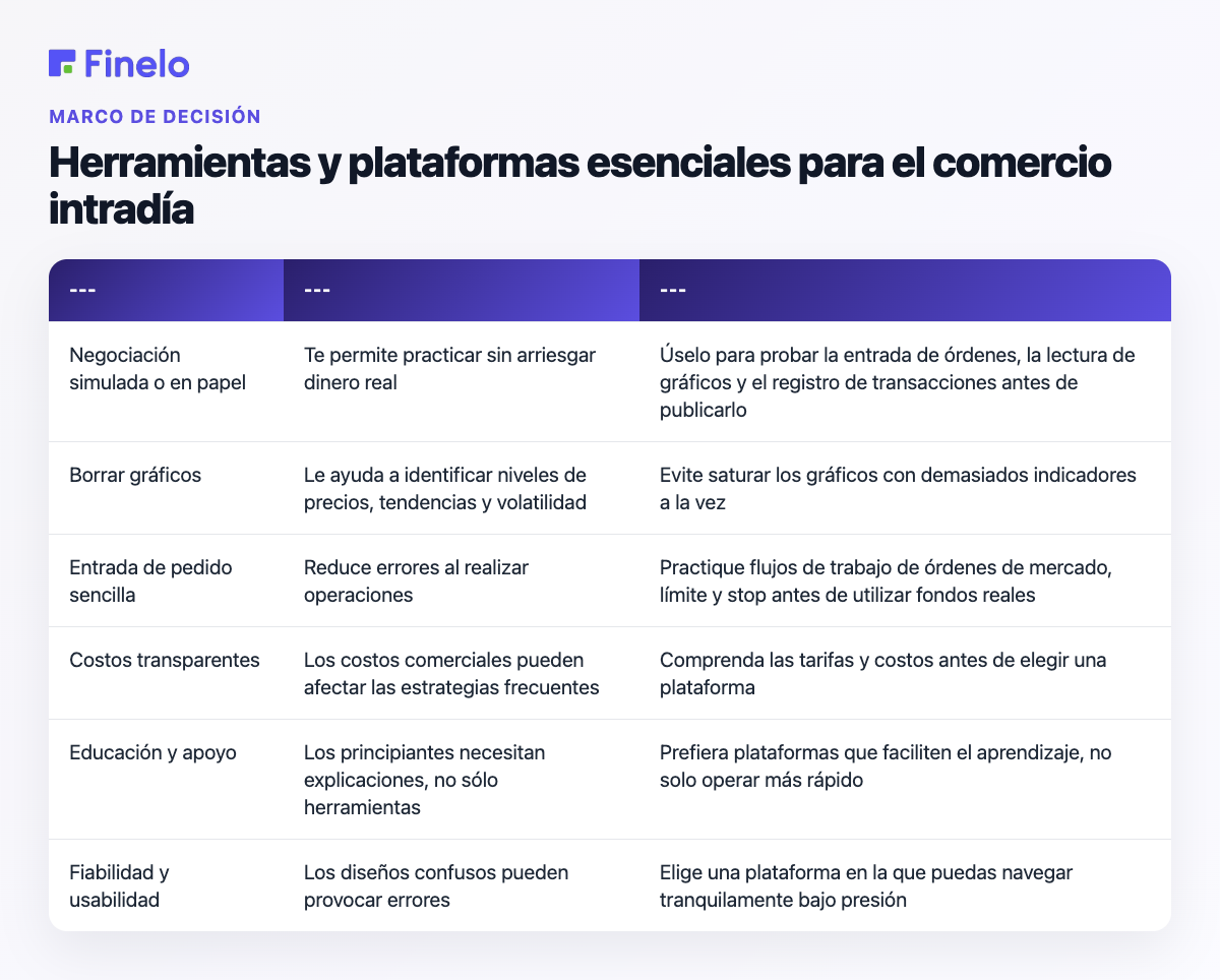 Herramientas y plataformas esenciales para el trading intradía: necesidad, por qué es importante, punto de decisión apto para principiantes
