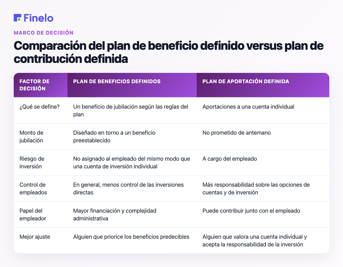 Comparación de plan de beneficio definido versus plan de contribución definida: factor de decisión, plan de beneficio definido, plan de contribución definida