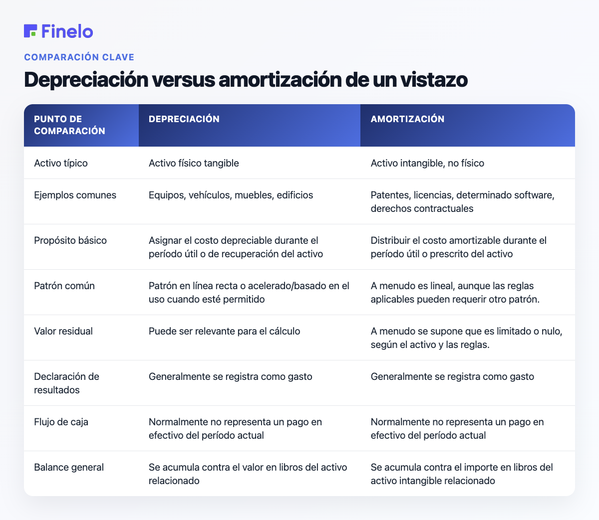 Depreciación versus amortización de un vistazo: punto de comparación, depreciación, amortización