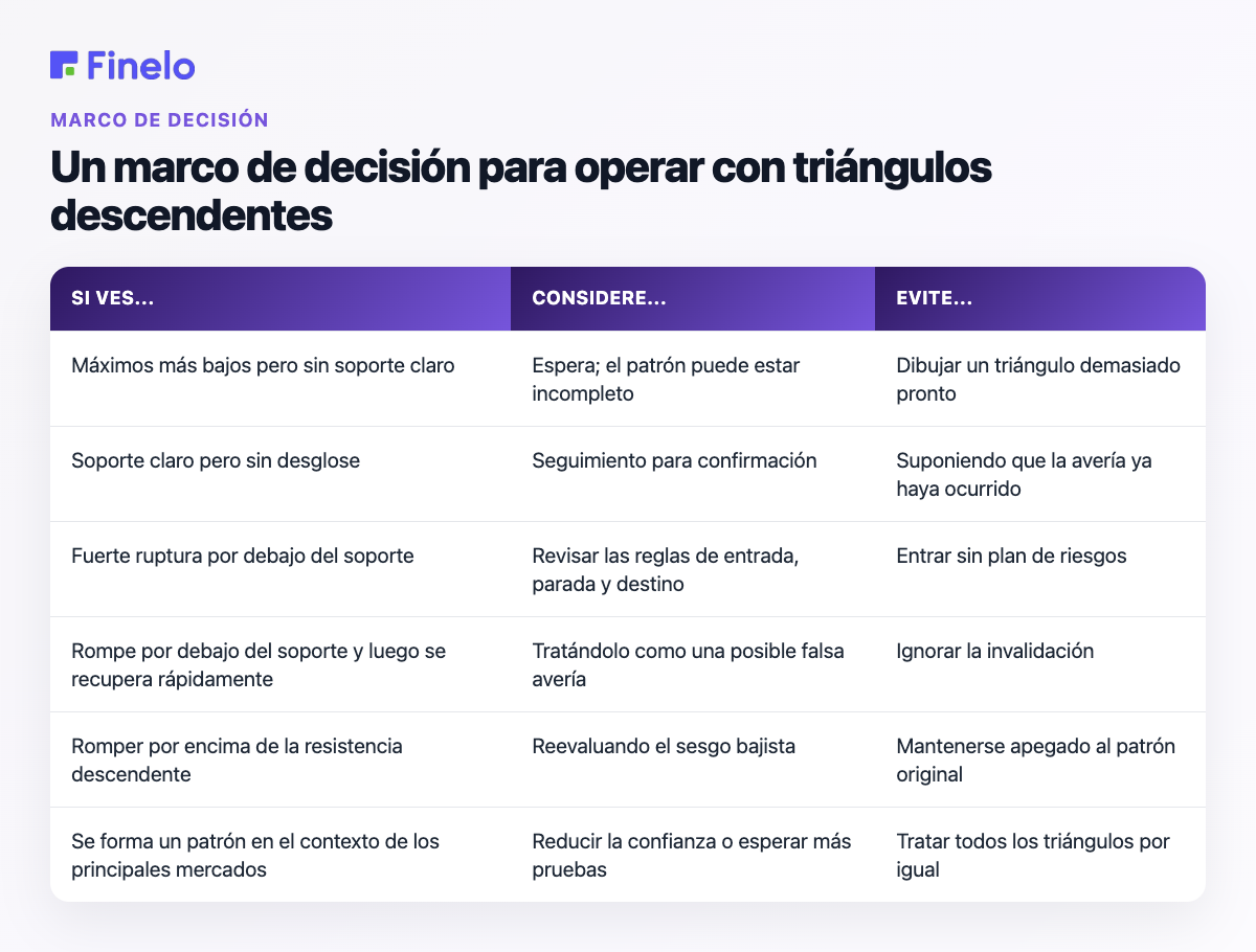 Un marco de decisión para operar con triángulos descendentes: si ve..., considere..., evite...