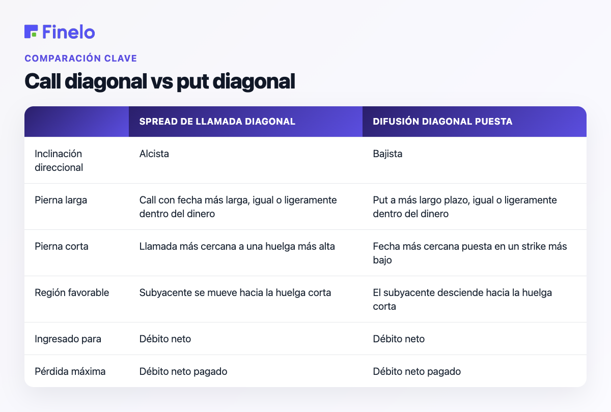 Call diagonal vs put diagonal: diferencial de llamada diagonal, diferencial de venta diagonal