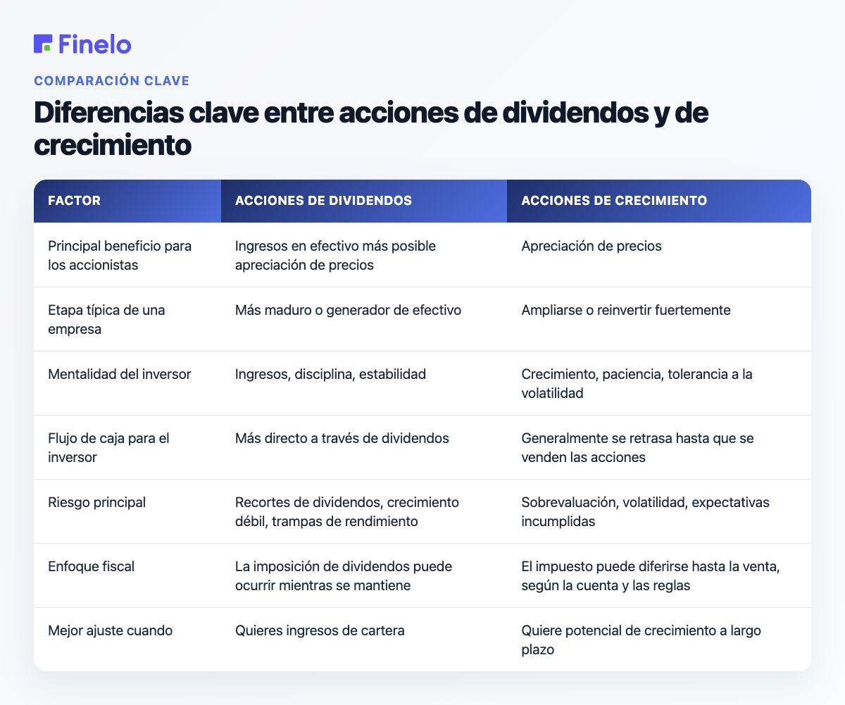 Diferencias clave entre acciones de dividendos y de crecimiento: factor, acciones de dividendos, acciones de crecimiento