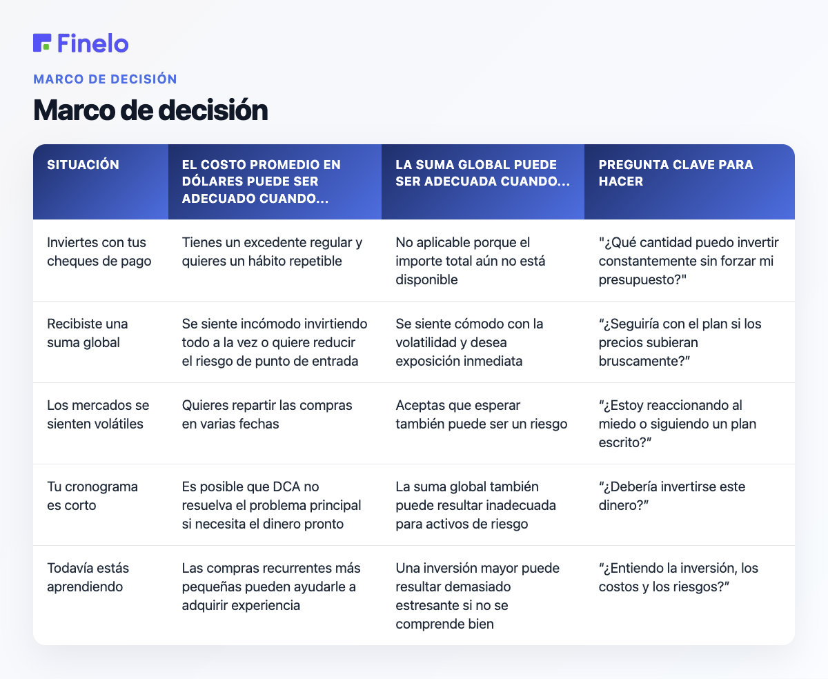 Marco de decisión: Situación, El costo promedio en dólares puede ser adecuado cuando..., La suma global puede ser adecuado cuando..., Pregunta clave a formular