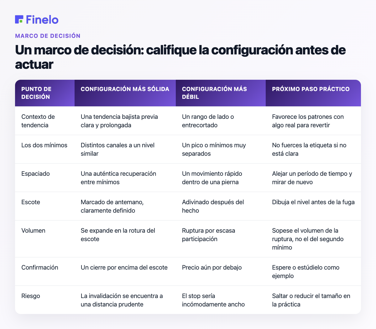 Un marco de decisión: califique la configuración antes de actuar: punto de decisión, configuración más sólida, configuración más débil, siguiente paso práctico